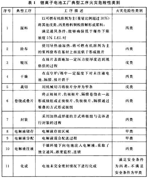 表1 鋰離子電池工廠典型工序火災(zāi)危險性類別